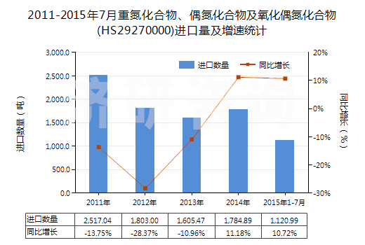 2011-2015年7月重氮化合物、偶氮化合物及氧化偶氮化合物(HS29270000)進(jìn)口量及增速統(tǒng)計(jì)